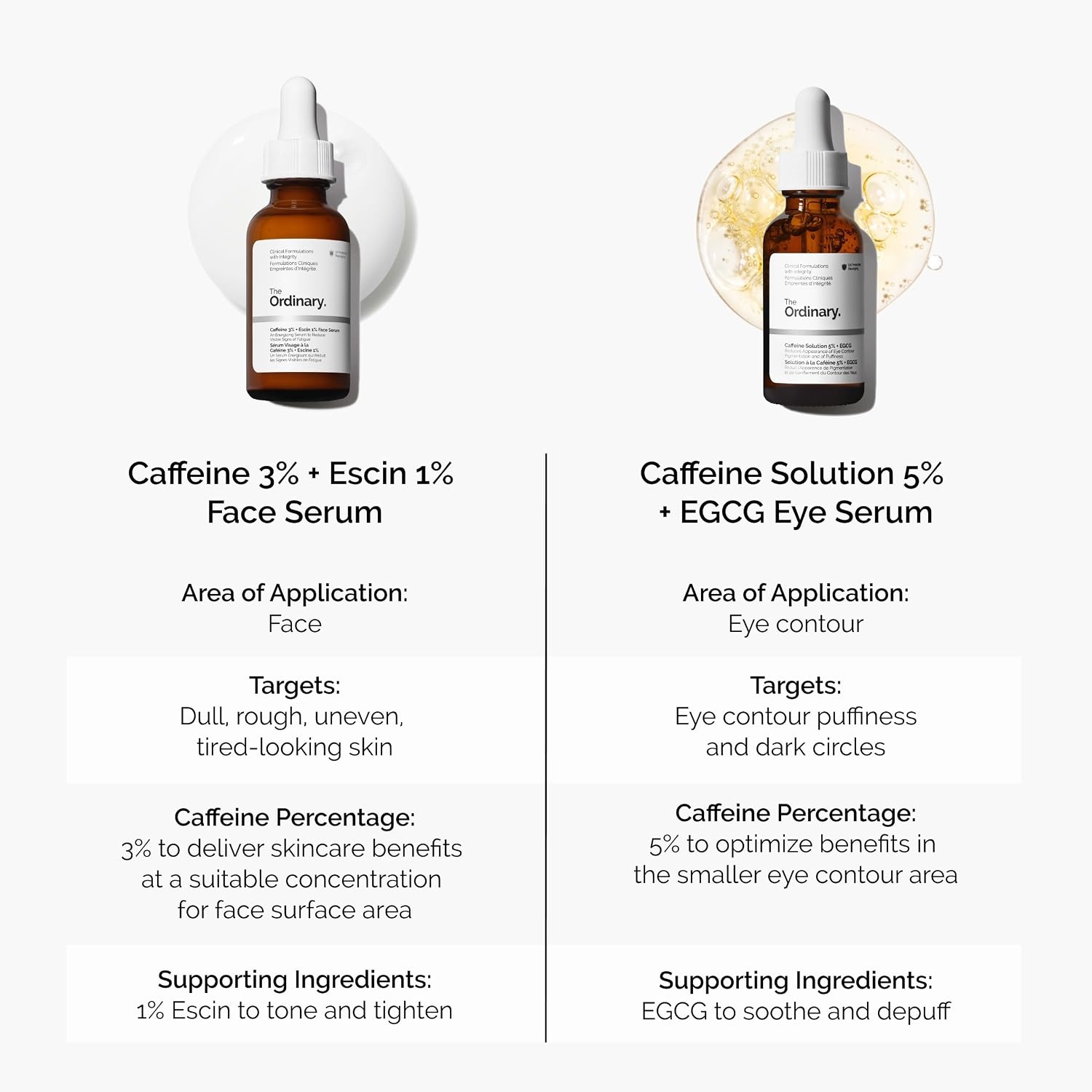 image:imageThe Ordinary Caffeine 3 Escin 1 Face Serum Energizing Serum to Tone and Tighten 1 Fl Oz